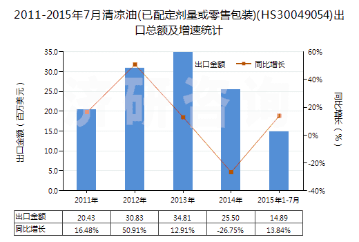 2011-2015年7月清涼油(已配定劑量或零售包裝)(HS30049054)出口總額及增速統(tǒng)計